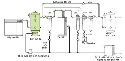 Tầm quan trọng của hệ thống khí nén trong sản xuất công nghiệp/ The importance of compressed air systems in industrial production/ 壓縮空氣系統喺工業生產中嘅重要性