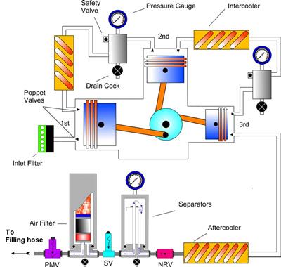 Chức năng của từng bộ phận trong máy nén khí