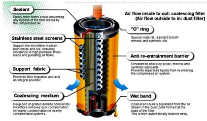 Tư vấn chọn lọc đường ống máy nén khí