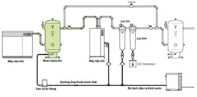 Xây dựng hệ thống máy nén khí đạt chuẩn, lắp đặt máy sấy khí